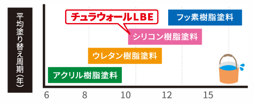 チュラウォールLBEの特徴