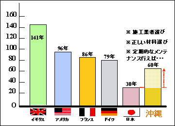 沖縄のコンクリート住宅