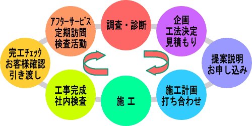 診断～施工～保守の流れ