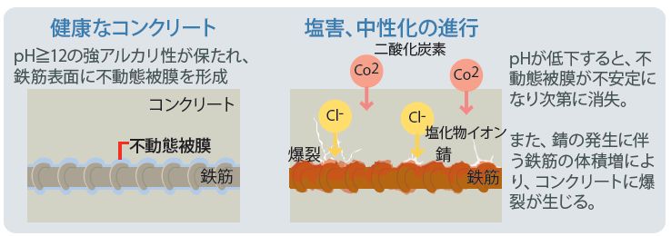 コンクリートの中性化