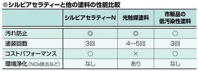 低汚染性