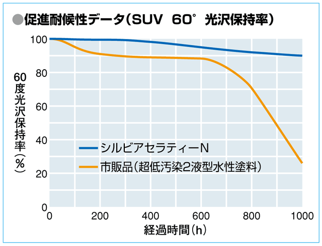 高耐候性